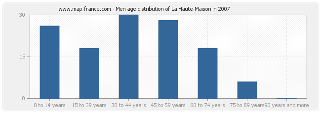 Men age distribution of La Haute-Maison in 2007